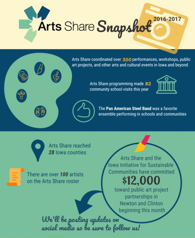 Arts Share 2016-17 Snapshot